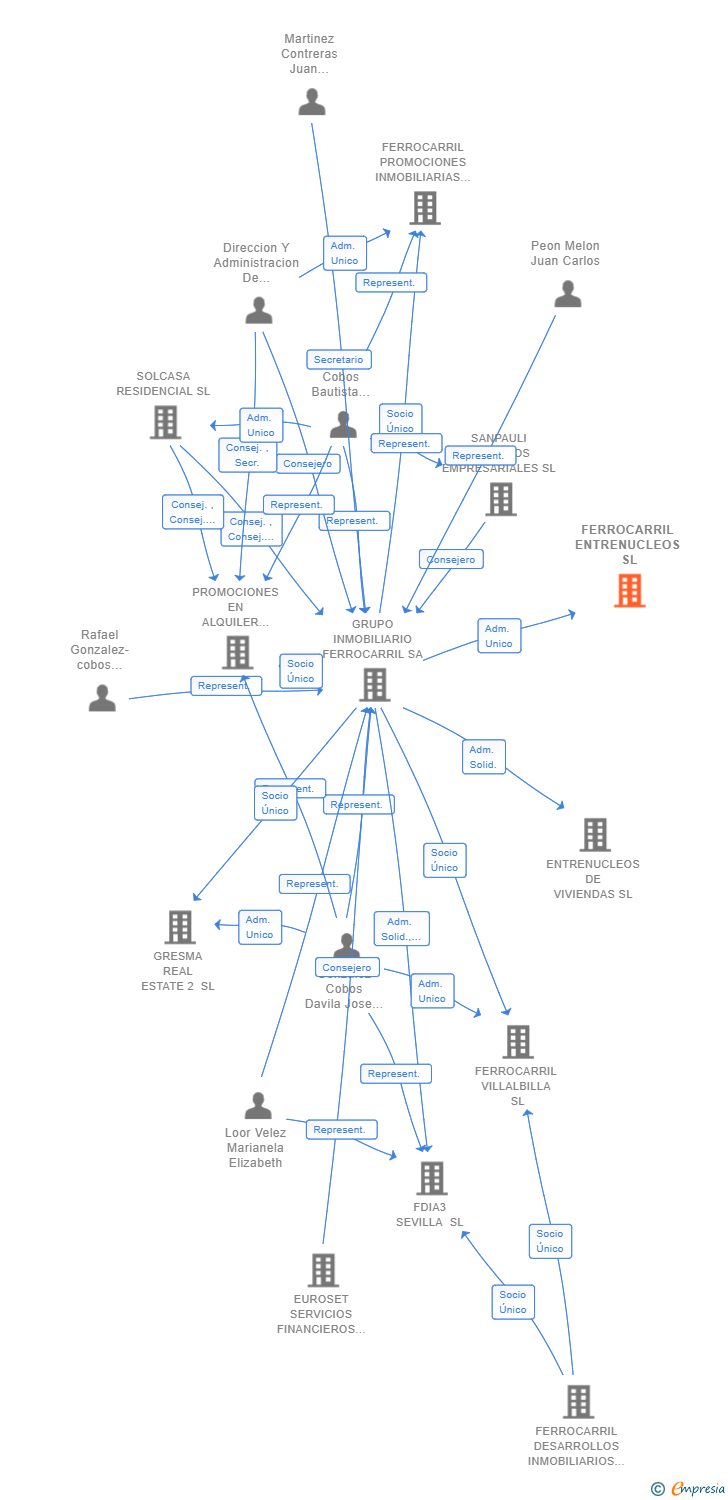 Vinculaciones societarias de FERROCARRIL ENTRENUCLEOS SL