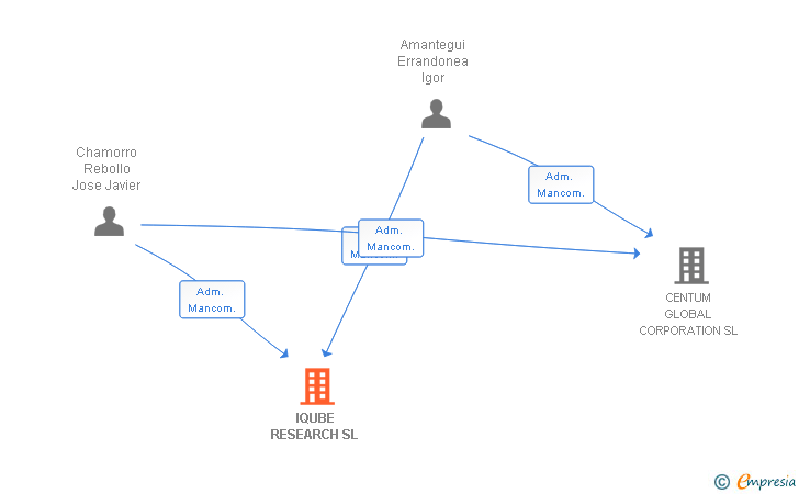 Vinculaciones societarias de IQUBE RESEARCH SL