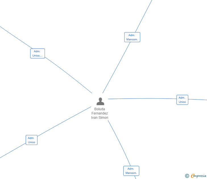 Vinculaciones societarias de GLOBAL CONSULTING MALAGA SL