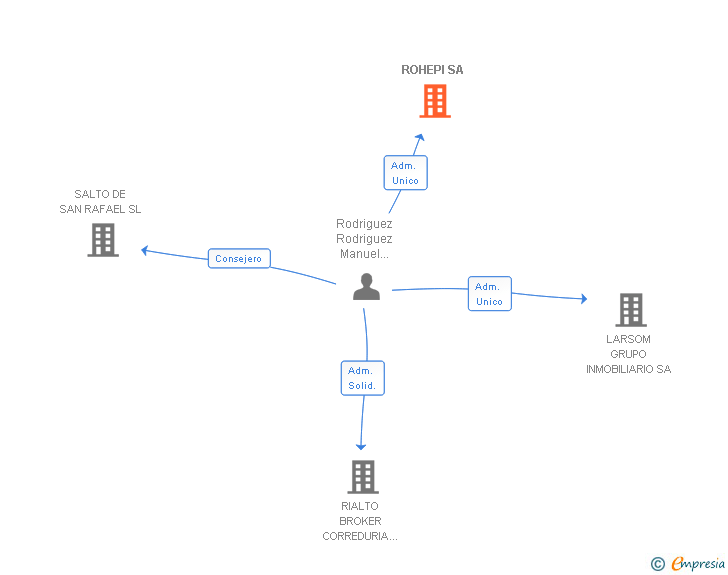Vinculaciones societarias de ROHEPI SA