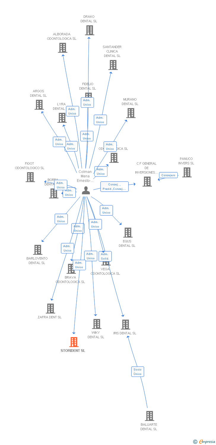 Vinculaciones societarias de STORIDENT SL