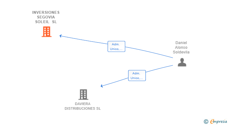 Vinculaciones societarias de INVERSIONES SEGOVIA SOLEIL SL