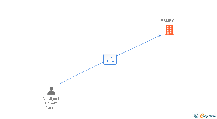 Vinculaciones societarias de MAMP SL