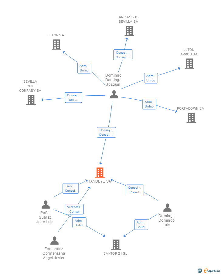 Vinculaciones societarias de HANDLYE SA