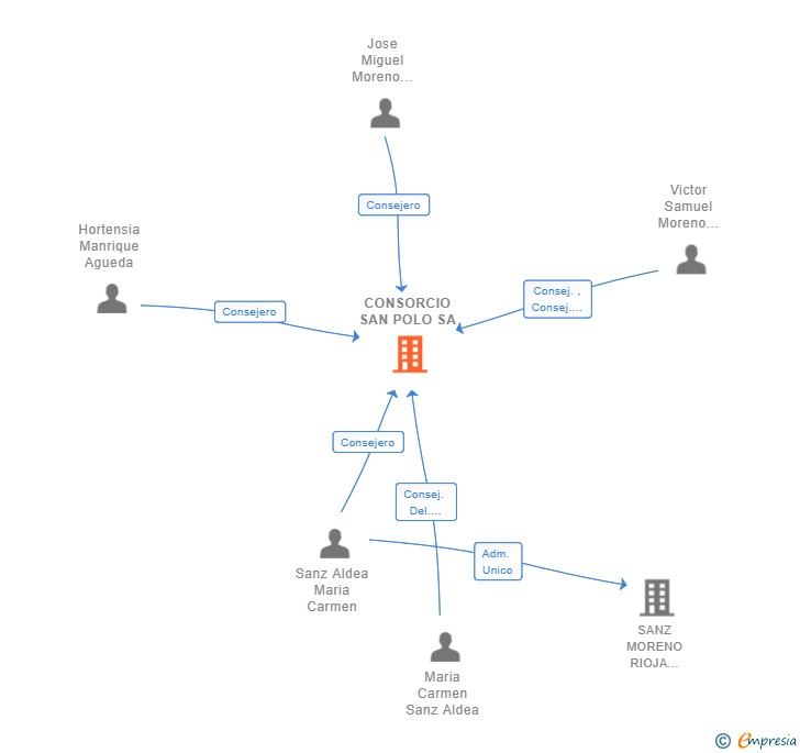 Vinculaciones societarias de CONSORCIO SAN POLO SA