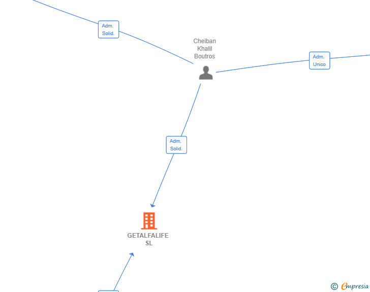 Vinculaciones societarias de GETALFALIFE SL