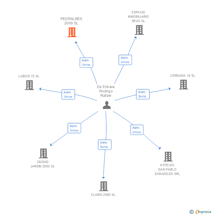 Vinculaciones societarias de PEDRALBES 2000 SL