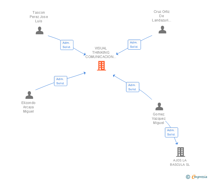 Vinculaciones societarias de VISUAL THINKING COMUNICACION Y CREATIVIDAD SL