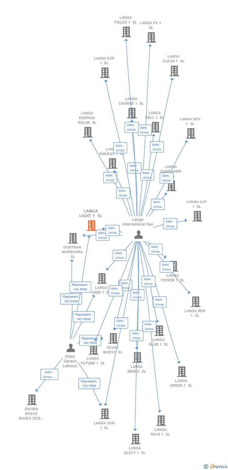 Vinculaciones societarias de LANGA LIGHT 1 SL