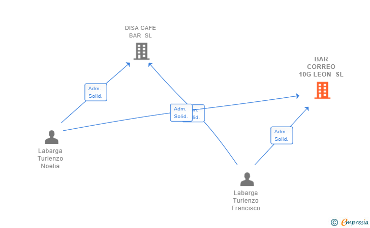 Vinculaciones societarias de BAR CORREO 10G LEON SL