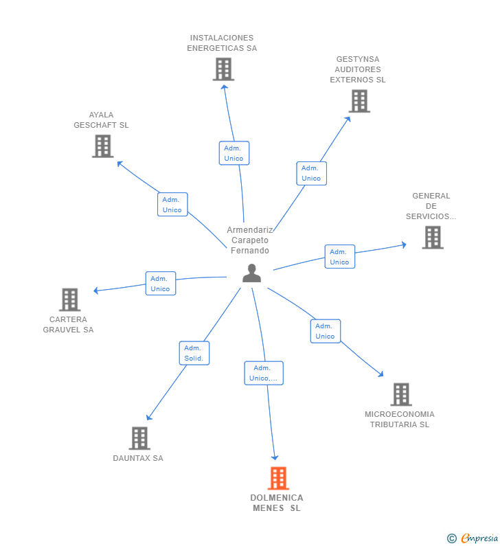 Vinculaciones societarias de DOLMENICA MENES SL