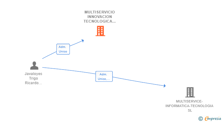 Vinculaciones societarias de MULTISERVICIO INNOVACION TECNOLOGICA SL
