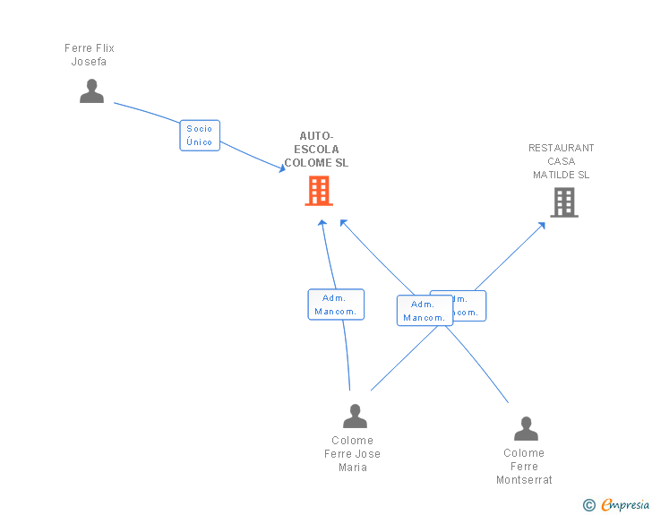Vinculaciones societarias de AUTO-ESCOLA COLOME SL