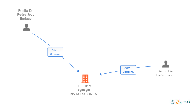 Vinculaciones societarias de FELIX Y QUIQUE INSTALACIONES SL