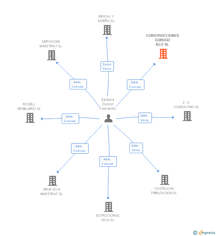 Vinculaciones societarias de CONSTRUCCIONES GURUGU BLO SL
