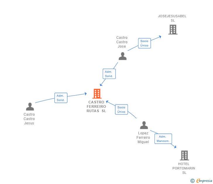 Vinculaciones societarias de CASTRO FERREIRO RUTAS SL