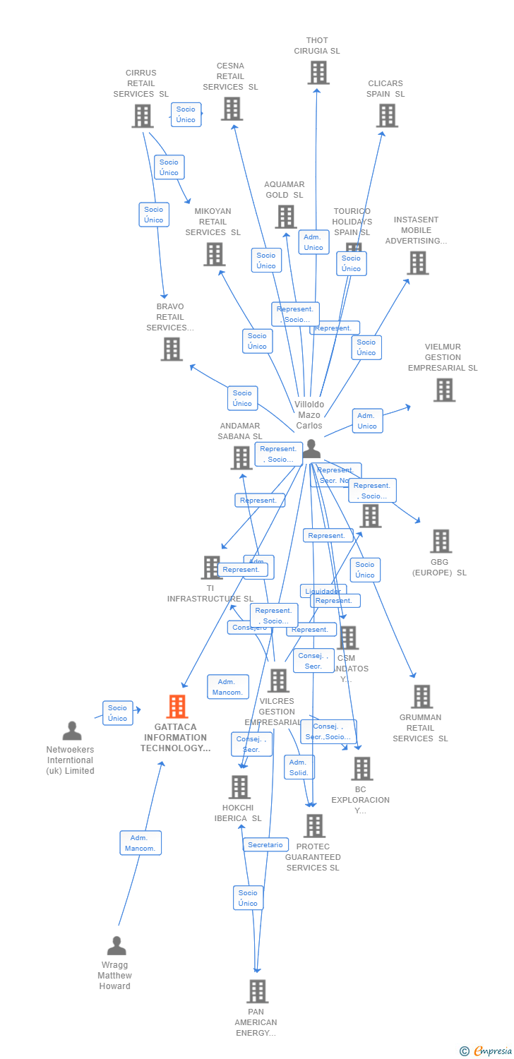 Vinculaciones societarias de GATTACA INFORMATION TECHNOLOGY SERVICES SL