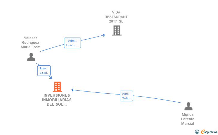Vinculaciones societarias de INVERSIONES INMOBILIARIAS DEL SOL INDIANO SL