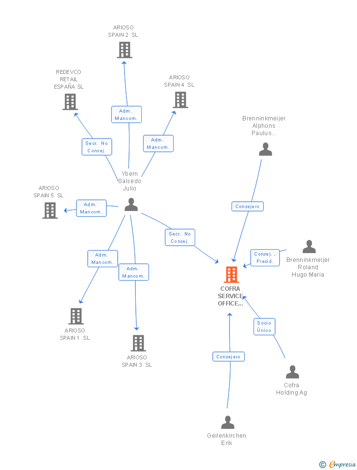 Vinculaciones societarias de COFRA SERVICE OFFICE MADRID SL