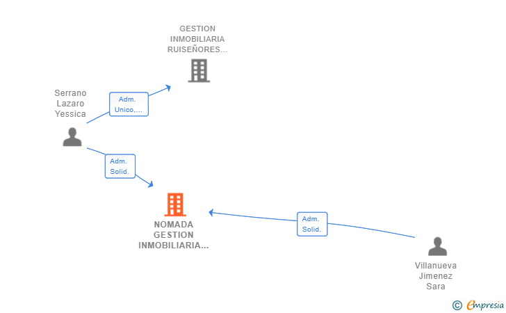 Vinculaciones societarias de NOMADA GESTION INMOBILIARIA SL