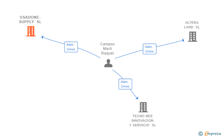 Vinculaciones societarias de USADONE-SUPPLY SL