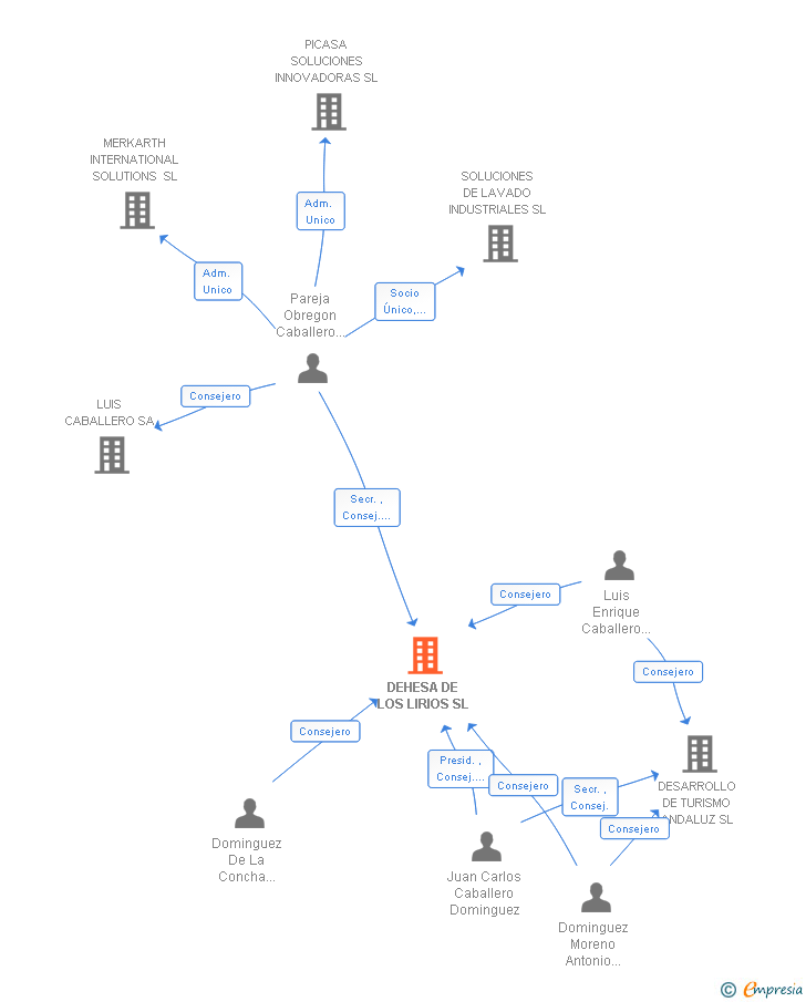 Vinculaciones societarias de DEHESA DE LOS LIRIOS SL