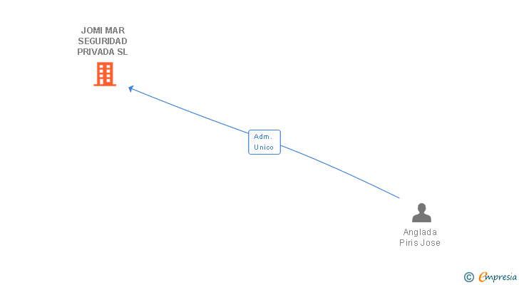 Vinculaciones societarias de JOMI MAR SEGURIDAD PRIVADA SL
