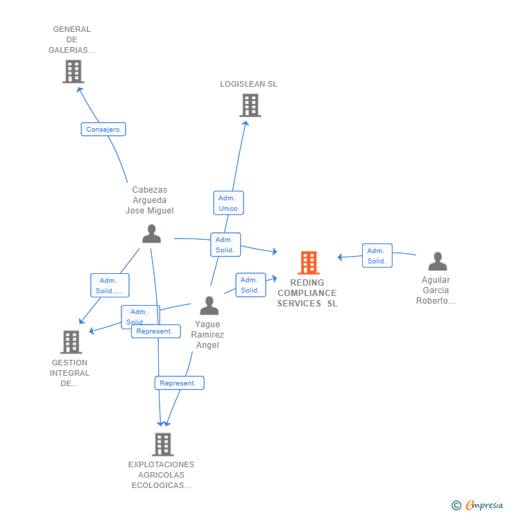 Vinculaciones societarias de REDING COMPLIANCE SERVICES SL