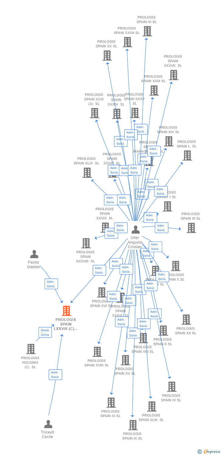 Vinculaciones societarias de PROLOGIS SPAIN LXXVIII (C) SL