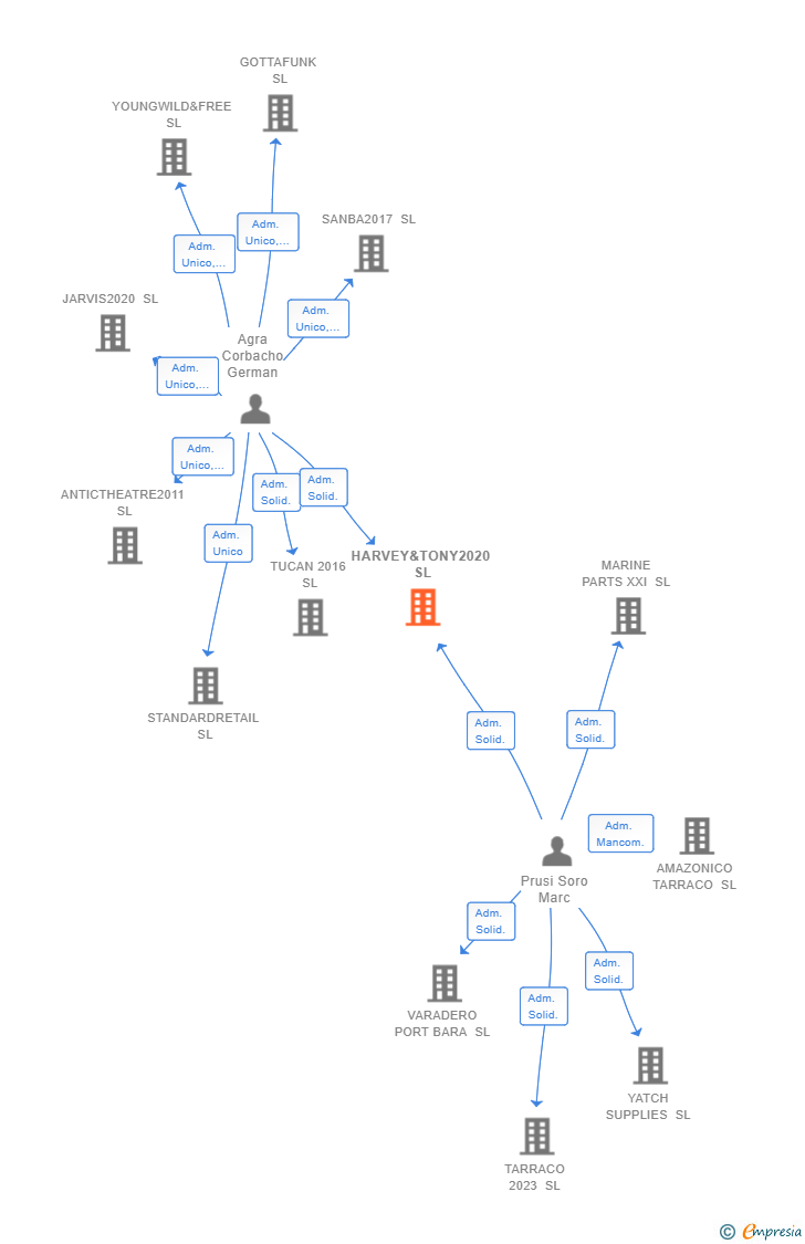 Vinculaciones societarias de HARVEY&TONY2020 SL
