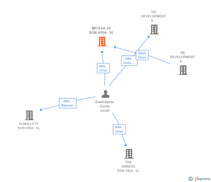 Vinculaciones societarias de MOSSA 24 SON VIDA SL
