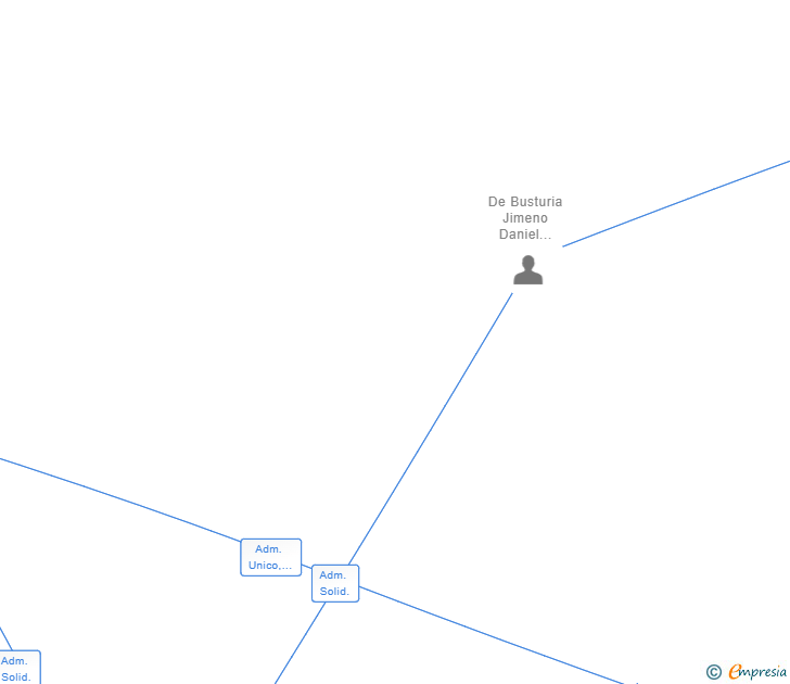 Vinculaciones societarias de PIALO SL