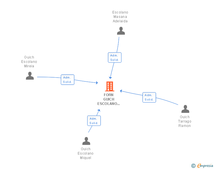 Vinculaciones societarias de FORN GUICH ESCOLANO I SUCESSORS SL