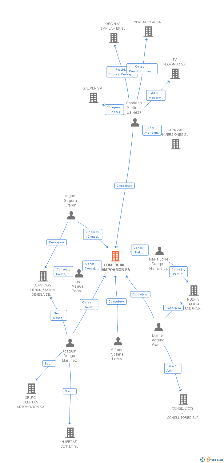 Vinculaciones societarias de COMERCIAL CAMPOAMOR SA