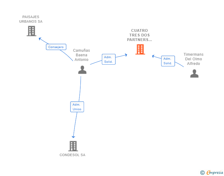 Vinculaciones societarias de CUATRO TRES DOS PARTNERS SL