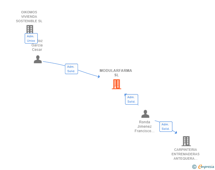 Vinculaciones societarias de MODULARFARMA SL