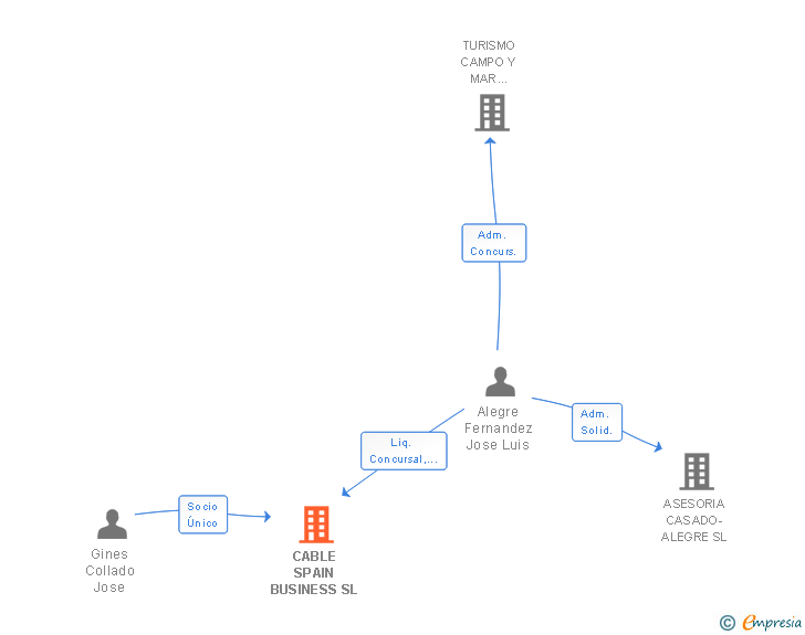 Vinculaciones societarias de CABLE SPAIN BUSINESS SL