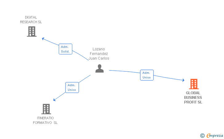 Vinculaciones societarias de GLOBAL BUSINESS PROFIT SL