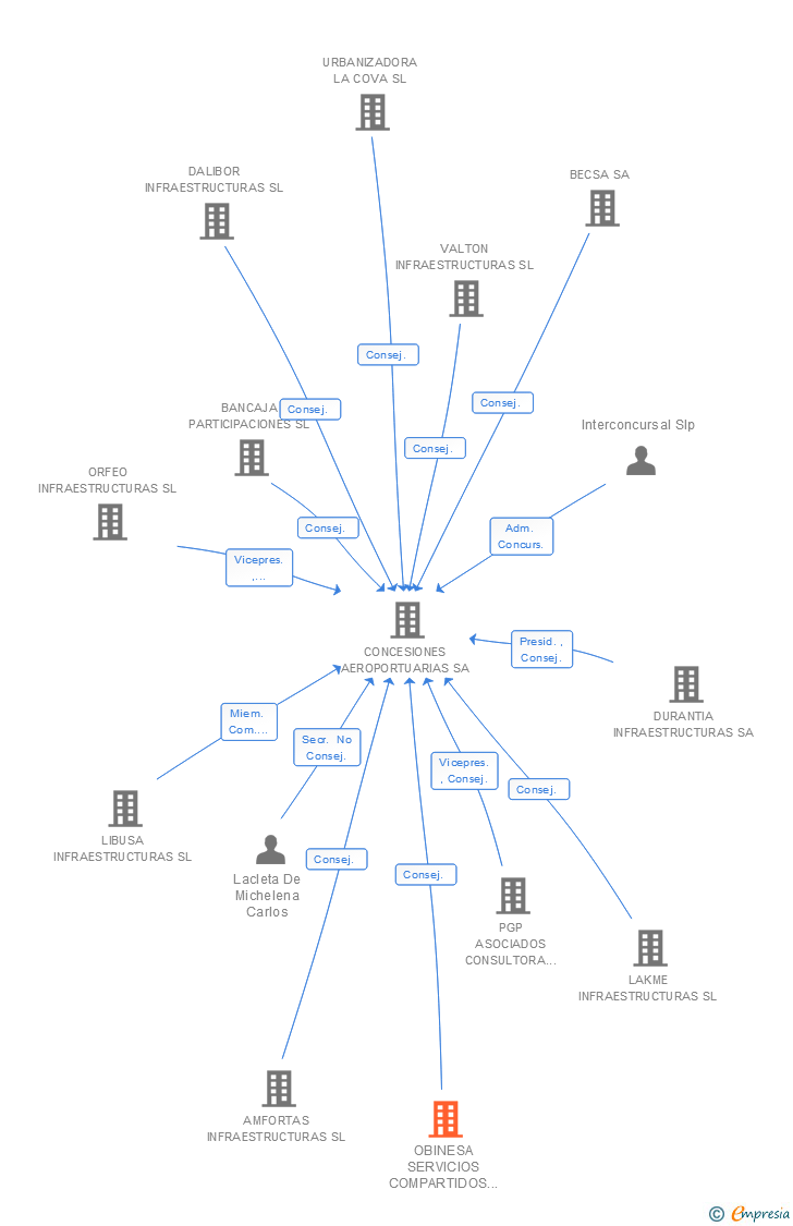 Vinculaciones societarias de OBINESA SERVICIOS COMPARTIDOS SL