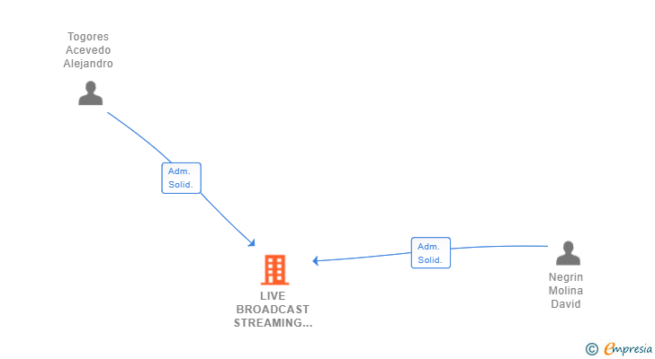 Vinculaciones societarias de LIVE BROADCAST STREAMING SL