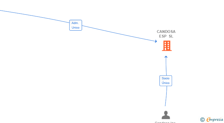Vinculaciones societarias de CANDOSA ESP SL