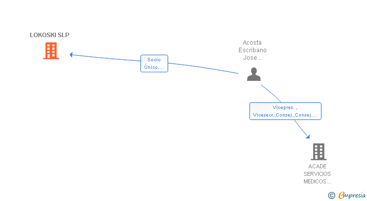 Vinculaciones societarias de LOKOSKI SLP