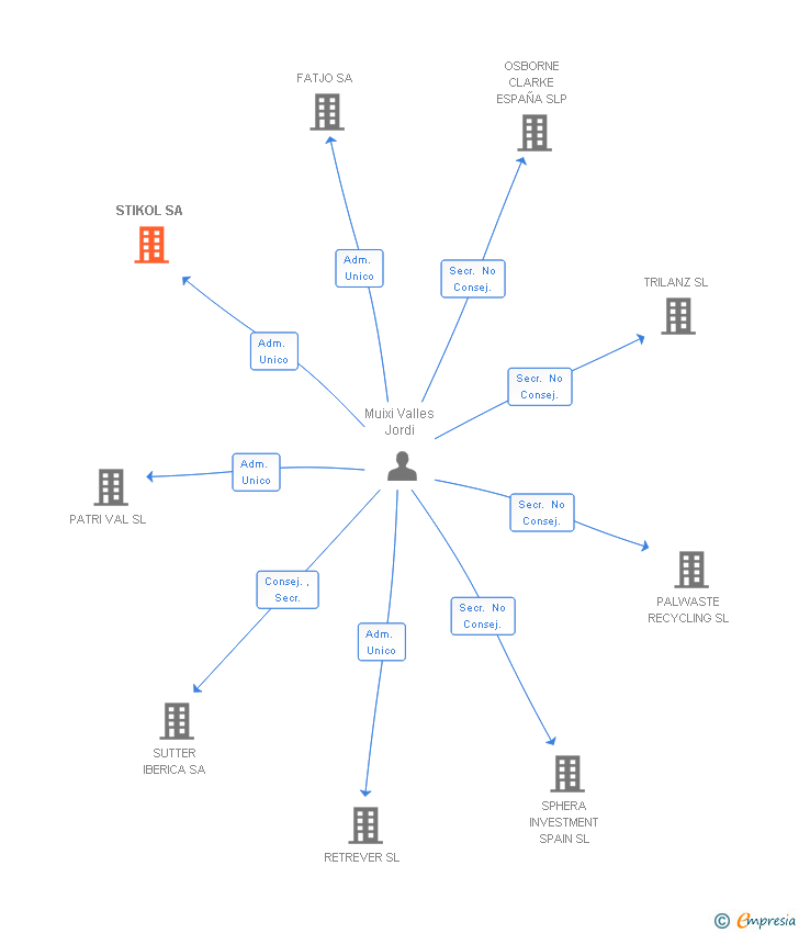 Vinculaciones societarias de STIKOL SA
