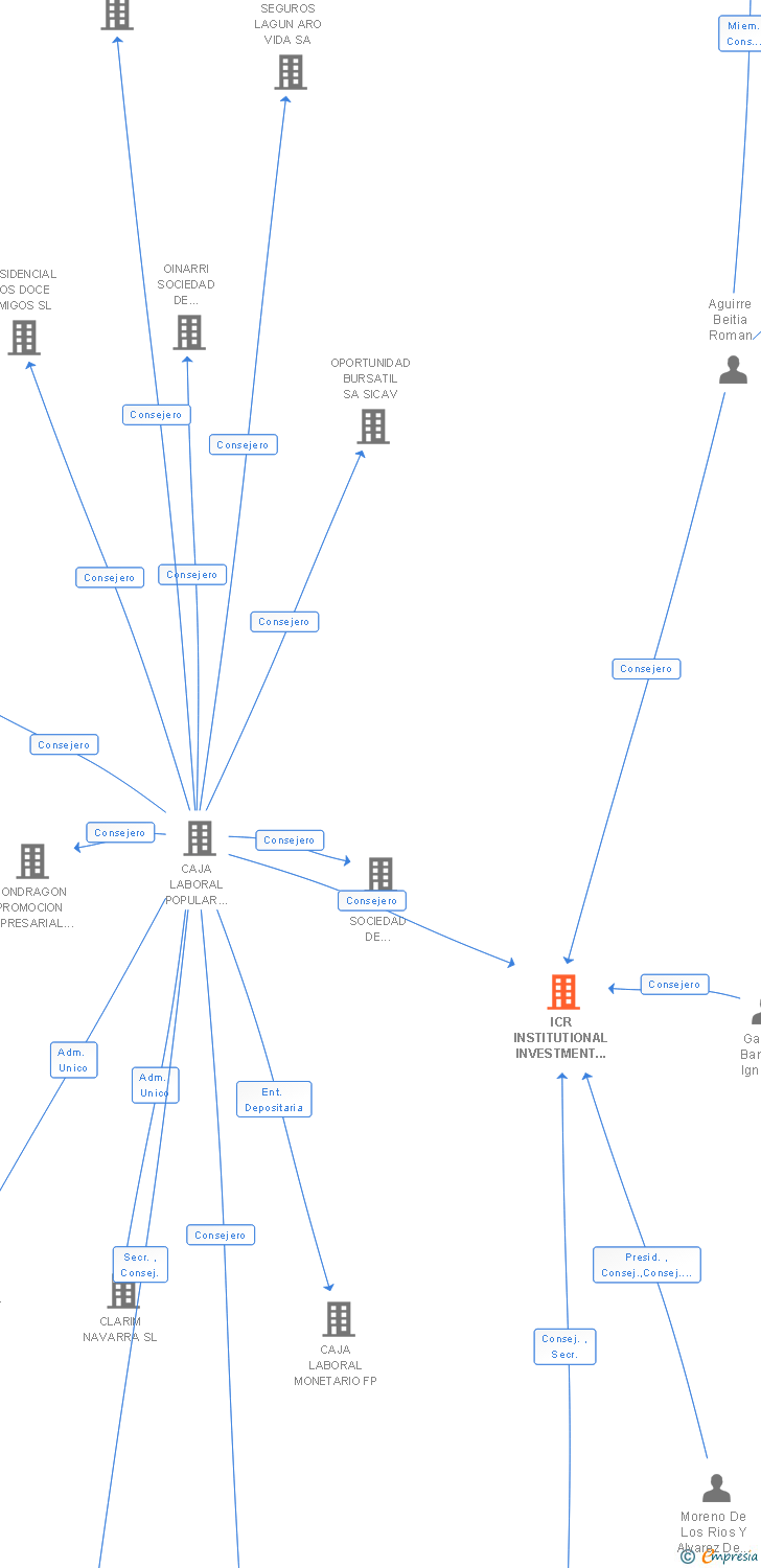 Vinculaciones societarias de ICR INSTITUTIONAL INVESTMENT MANAGEMENT SOCIEDAD GESTORA DE INSTITUCIONES DE INVERSION COLECTIVA SA