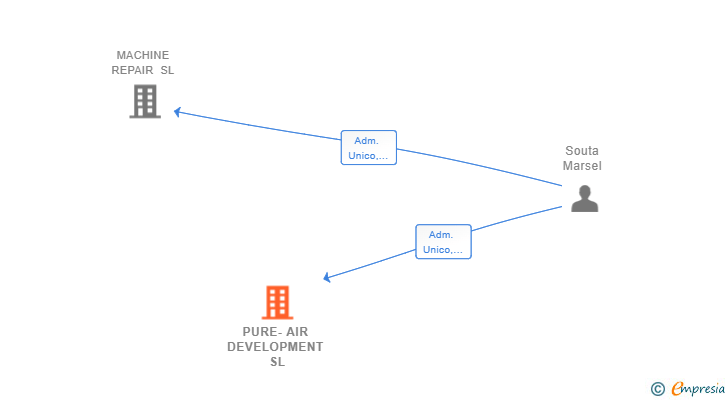 Vinculaciones societarias de PURE-AIR DEVELOPMENT SL
