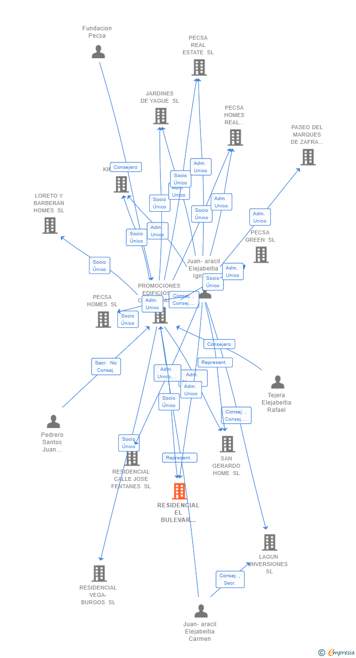 Vinculaciones societarias de RESIDENCIAL EL BULEVAR DEL FERROCARRIL SL
