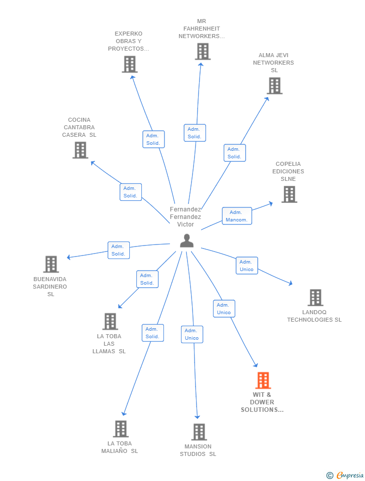 Vinculaciones societarias de WIT & DOWER SOLUTIONS GROUP SLL