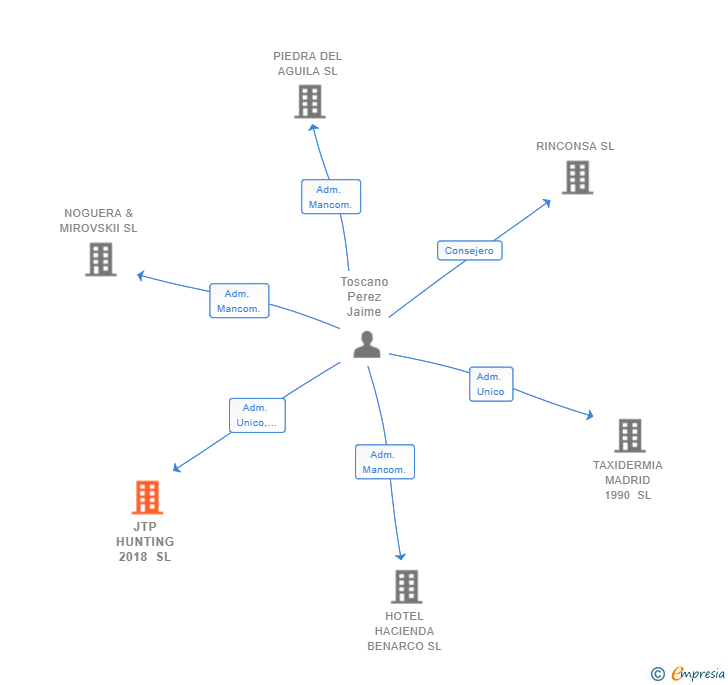 Vinculaciones societarias de JTP HUNTING 2018 SL