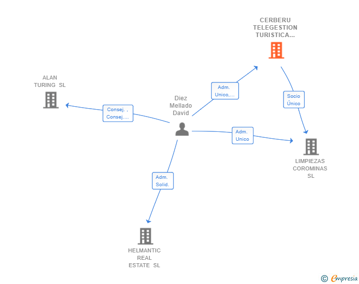 Vinculaciones societarias de CERBERU TELEGESTION TURISTICA SL