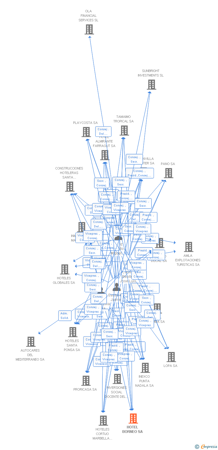 Vinculaciones societarias de HOTEL BORNEO SA